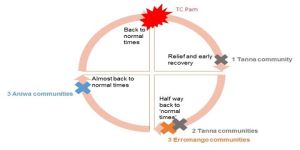 Evaluating the effectiveness of DRR in Tafea