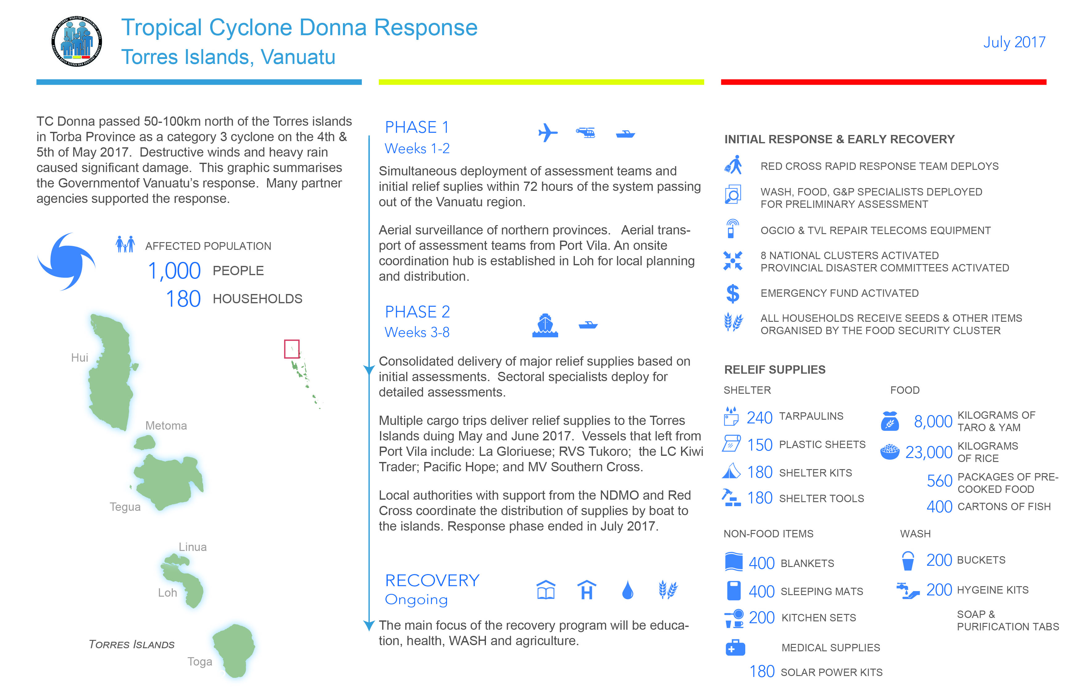 tc donna government response torres islands infographic july 2017